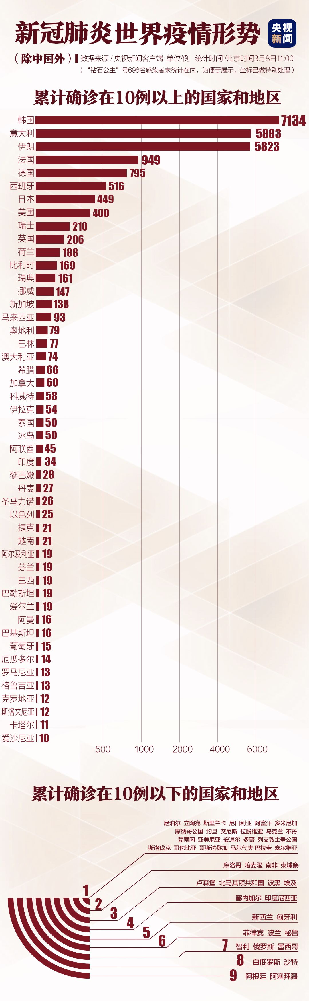 意大利多地封城，韩国确诊超7000例，美国纽约州进入紧急状态……