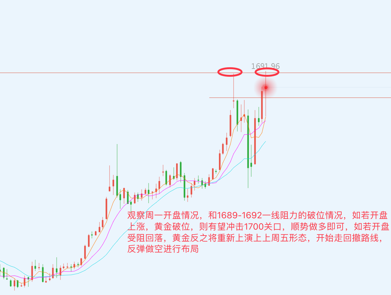 吴卓越非农盘中巨震顶部形成双针探顶行情提前透露
