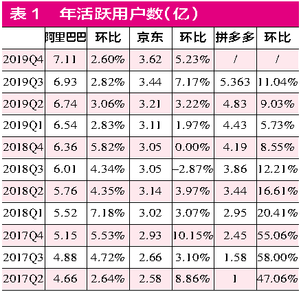 中国电商巨头各有独特性  京东未来市值仍有想象空间