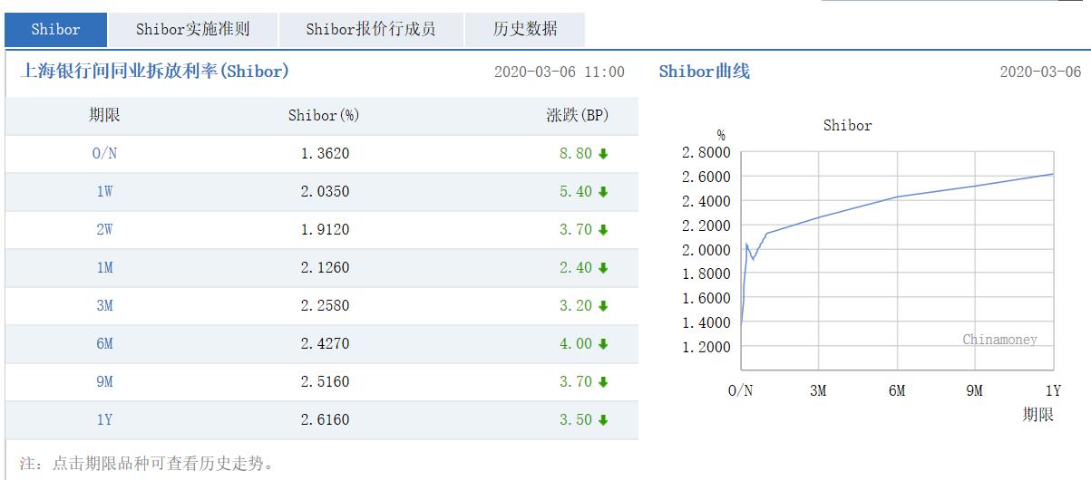 来源：中国外汇交易中心官网