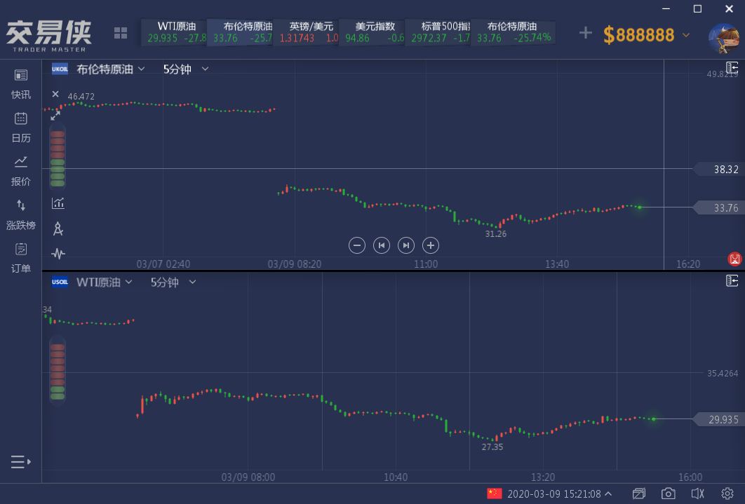 拓展浏览:沙特新油价战全剖析,意大利富士MIB指数9.5%,现在前美元相等疲柔,在肯定程度上或倒逼全球货币宽松。</p>
<p cms-style=