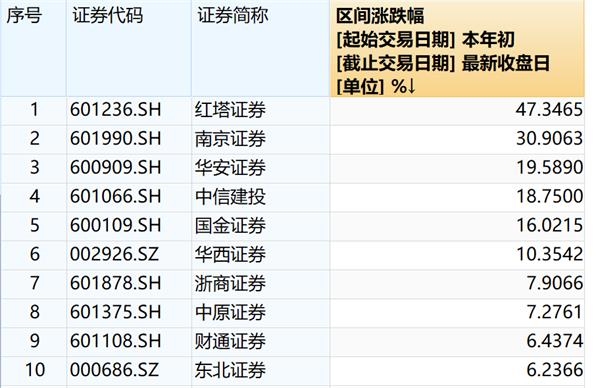 南京证券年内大涨31%:大股东却逢高减持 新任董事长刚上任-上海奕博投资致力于企业的私募基金牌照申请代办和产品备案以及托管