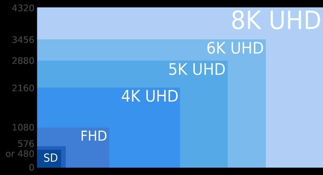 8K电视有必要买吗?这些事儿你必须要知道