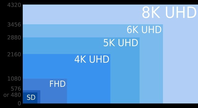 4K电视将在短期沦为垃圾?8K电视有必要买吗?