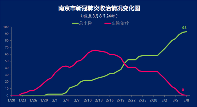 3月8日南京市无新增确诊病例|疫情|咳嗽|新冠肺炎_新浪新闻