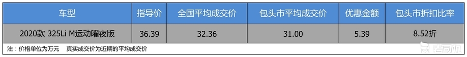 【包头市篇】优惠5.39万 宝马3系平均优惠8.52折