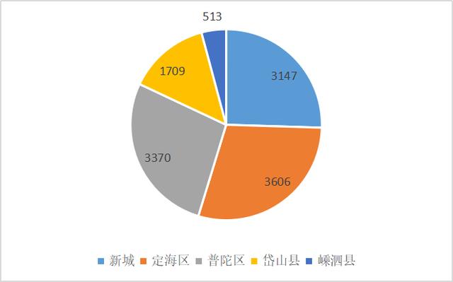 数据统计丨舟山二手房上周（3.2-3.8）累计成交150套