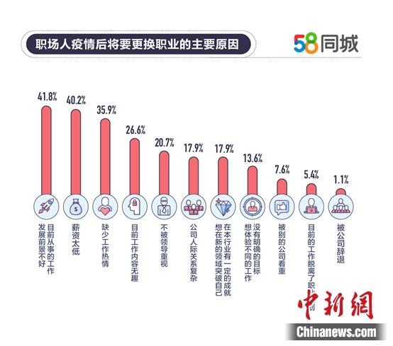 职场人更换工作主要原因。图片来源：58同城