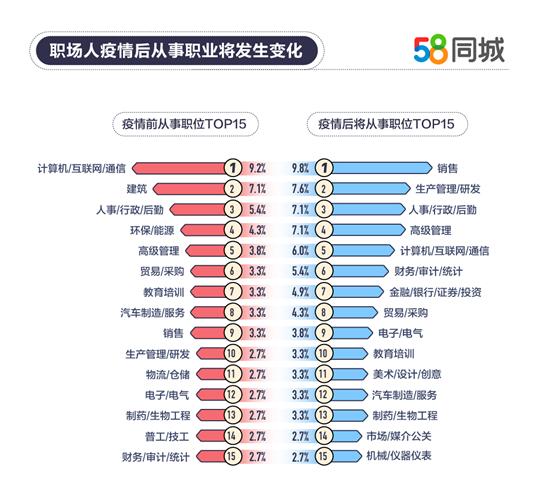 职场人疫情前后岗位变化。图片来源：58同城