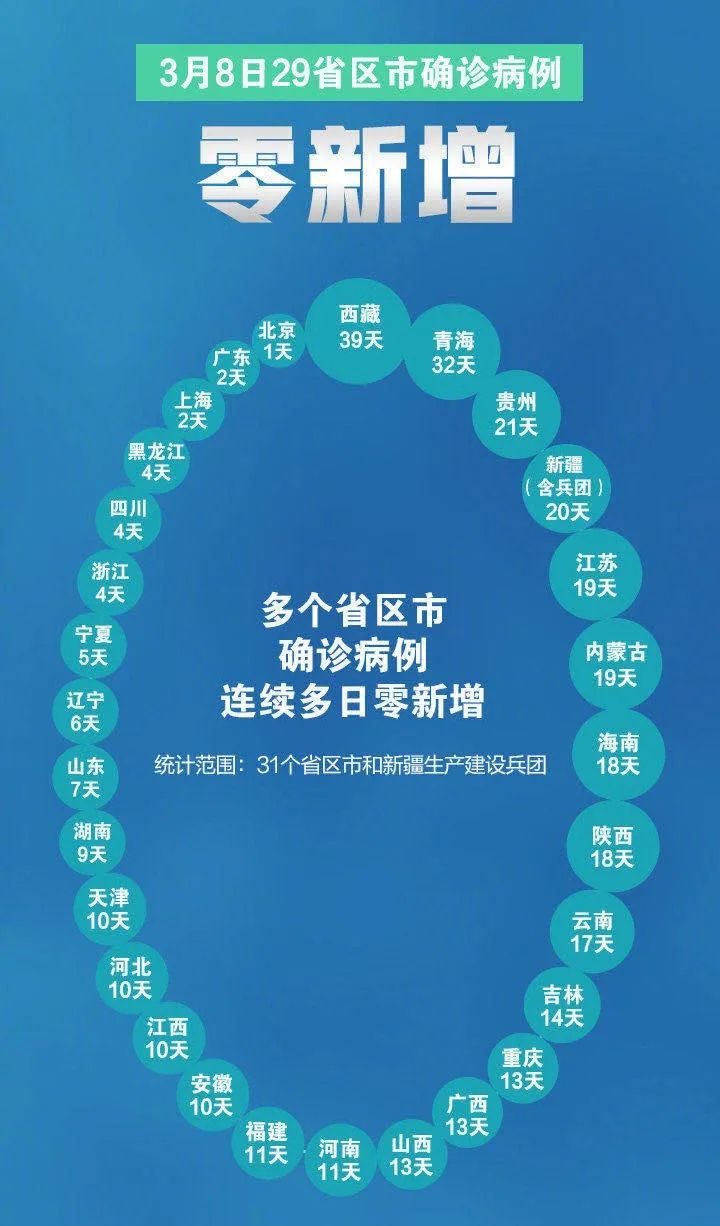 【9日最新】潍坊!清"0"!