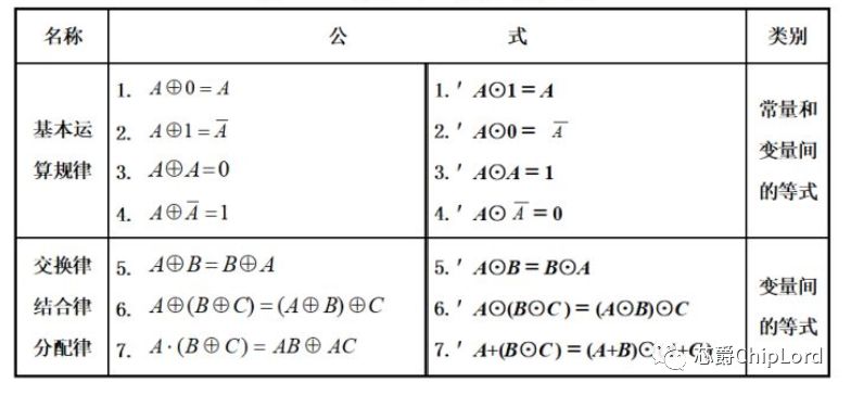 "异或"和"同或"运算公式本篇先介绍到这里,后面会介绍组合逻辑电路和