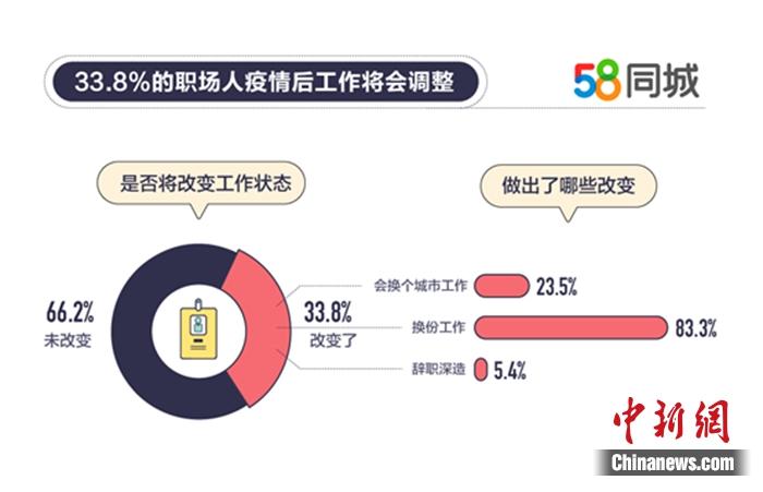 58同城：一线和新一线城市三成职场人计划疫情后改变工作状态