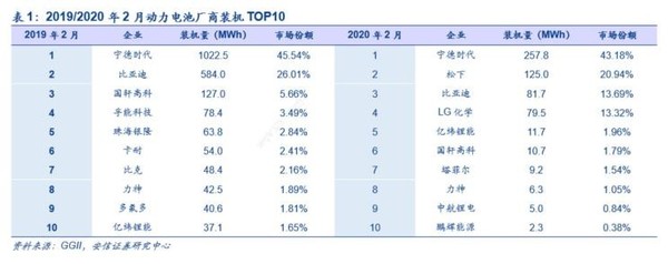 特斯拉上海工厂2月产量3898辆 产量占比份额超3成
