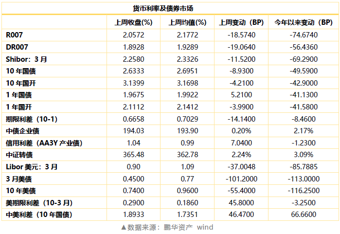 鹏华资产投资周报 | 0302-0308