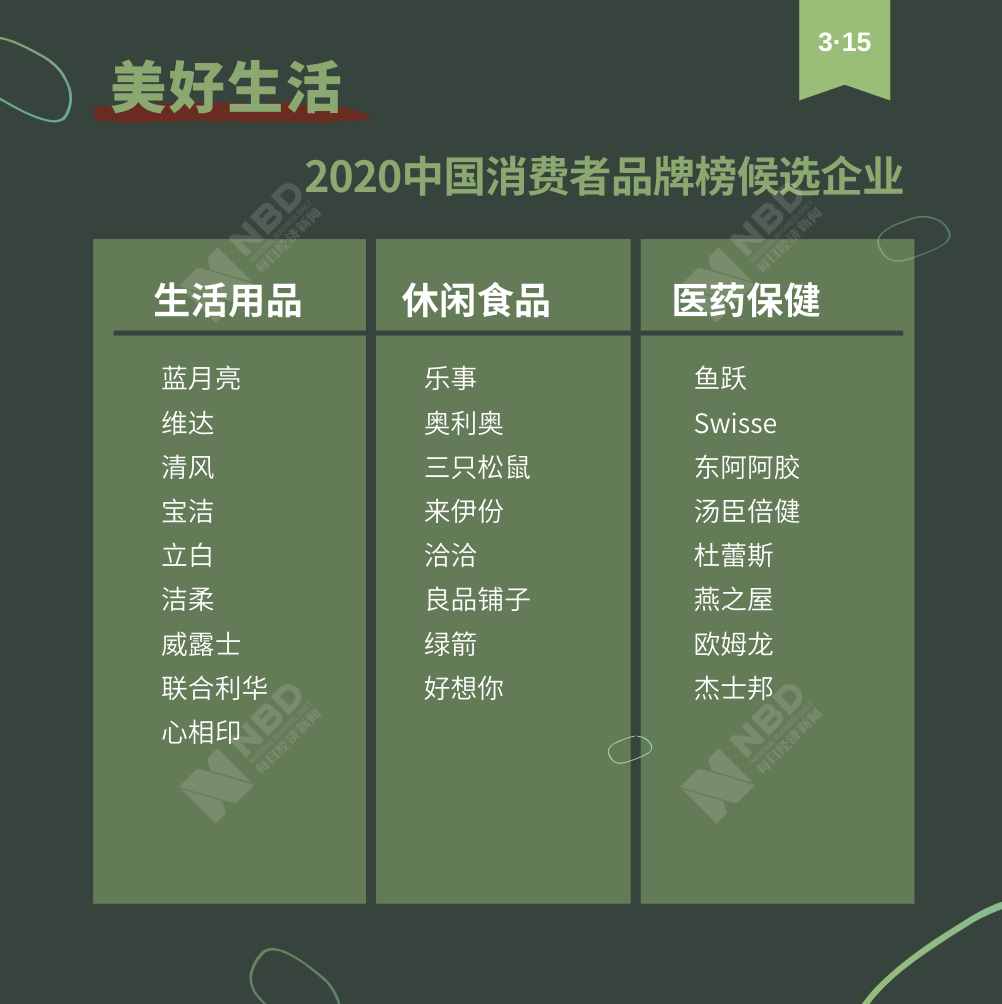 美好生活2020中国消费者品牌榜超百家候选企业名单发布 你为心中的