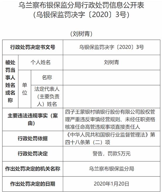 “四子王蒙银村镇银行两宗违法遭罚 两人取消董事资格