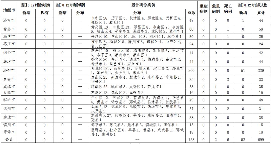 最新！省卫健委：德州无新增确诊病例 | 去商超购物这样防护！