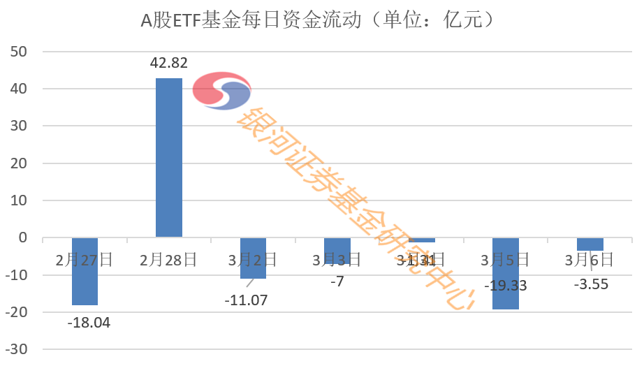 3月6日净流出3.55亿，一周净流出42.27亿——A股ETF基金每日资金动向