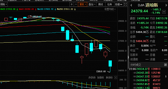 美股突发熔断成08年金融危机翻版a股高性价比凸显