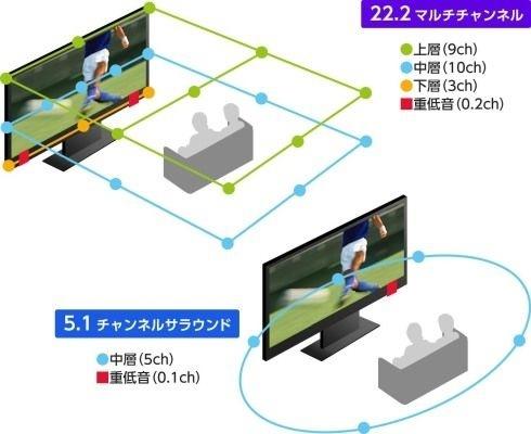  22.2声道