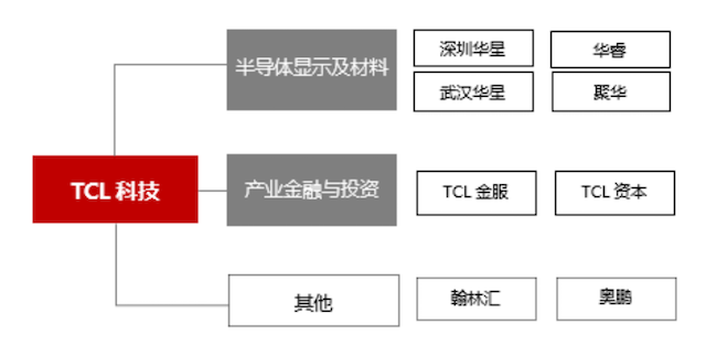 TCL科技当下业务布局