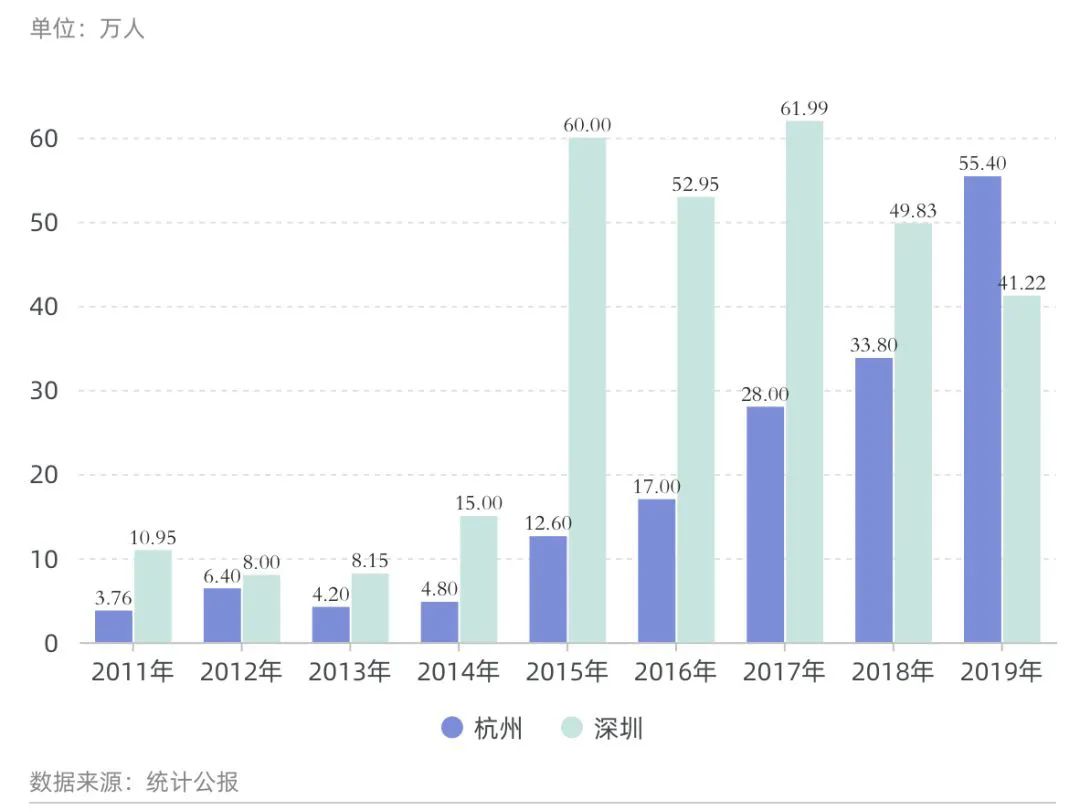 杭州在2014年以前的新增人口最高也不过6