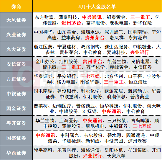券商4月十大金股 贵州茅台意外上榜中兴通讯依旧受热捧 手机新浪网