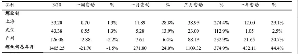 全国主要城市螺纹钢仓库库存统计（单位：万吨）  数据来源：兴业证券经济与金融研究院