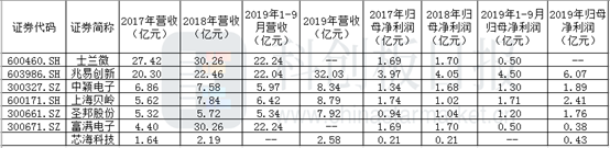 图〡芯海科技与可比企业主要业绩情况；来源：WIND