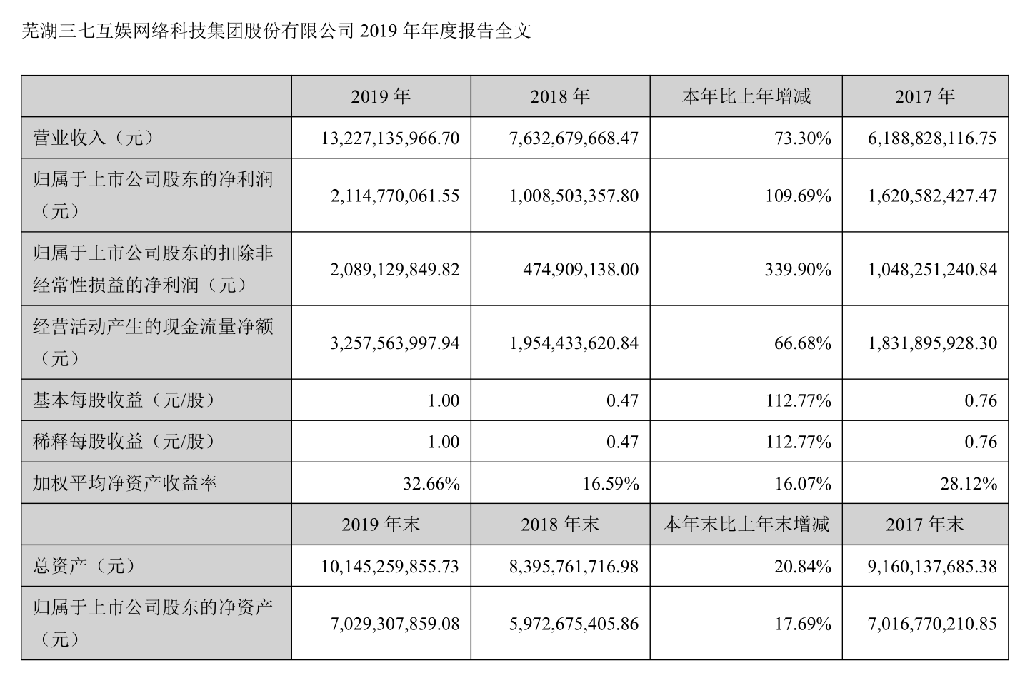 三七互娱推出45亿定增布局增长 紧跟腾讯,网易抢跑5g