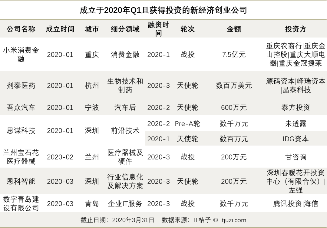 年的至暗时刻 这些公司刚刚成立并获得融资 手机新浪网 年的至暗时刻 这些公司刚刚成立并获得融资 手机新浪网
