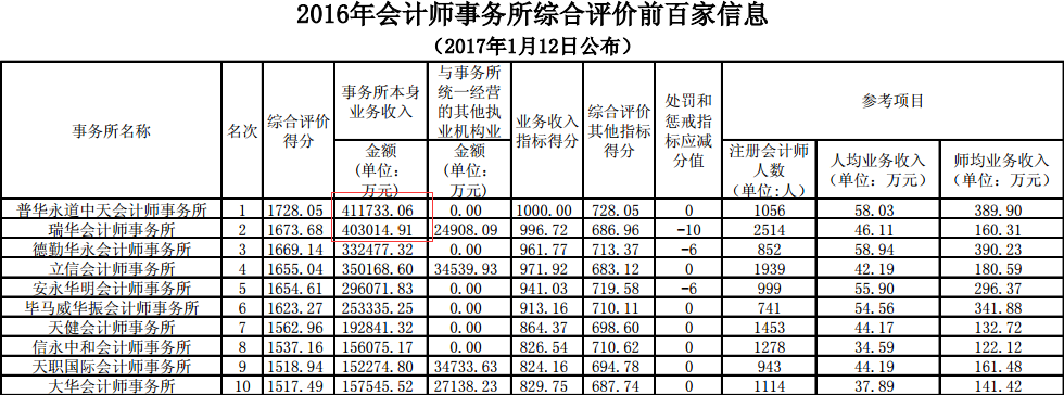 图片来源：中注协披露