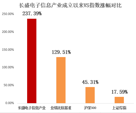 【电子信息产业】第一期：灵魂拷问，如何挑选一只真正优秀的科技主题基金？