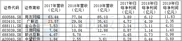 图〡中望软件与国内可比同行的主要财务数据；来源：WIND