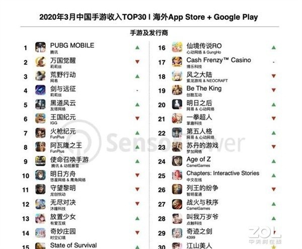 腾讯大赚 3月海外市场最赚钱中国手游排行榜 腾讯 手游 新浪科技 新浪网