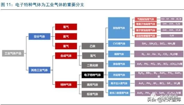 电子气体