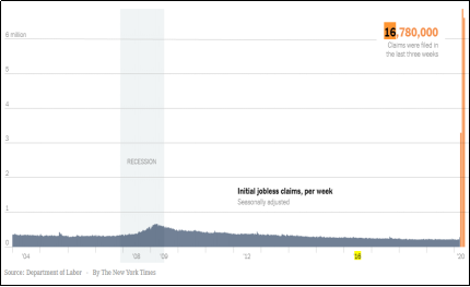 △美国劳工部数据显示，过去三周，美国失业人数达到1678万