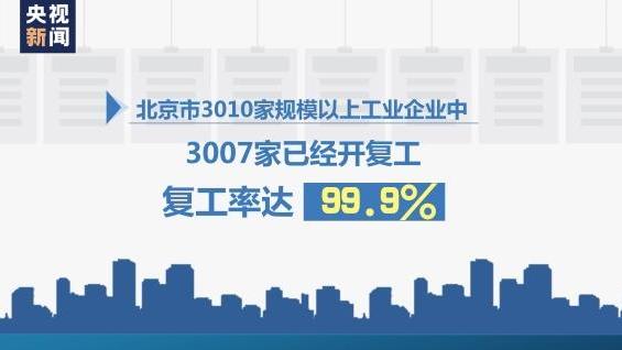 「央视」北京规模以上工业企业复工率99.9%