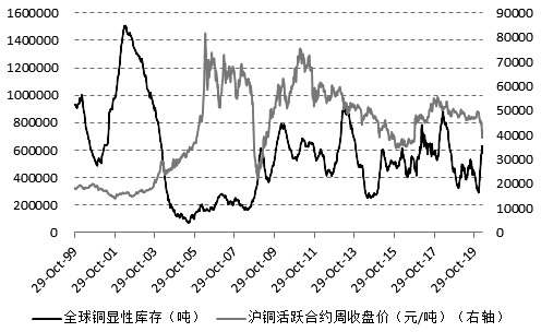 图为全球铜显性库存和沪铜活跃合约收盘价