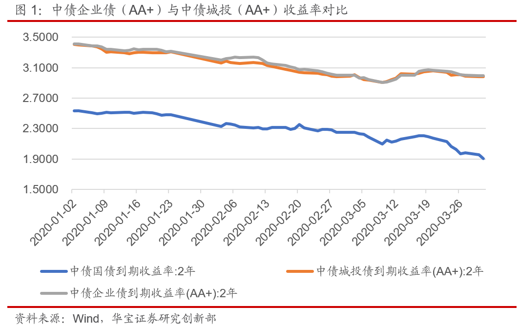 债市上涨具备支撑 美元债基与绝对收益产品配置价值凸显——公募基金尽调系列报告（202003期债篇）