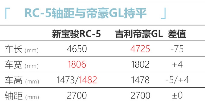 新宝骏全新轿车年内上市 油耗6.8L/预计7万起售