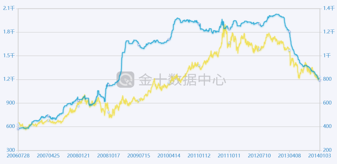 （图中蓝线表示GLD持仓量，黄线为金价走势）