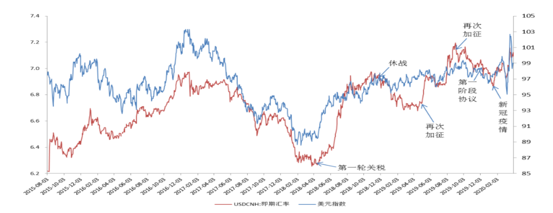 人民币汇率与美元指数，来源：东兴证券研究所