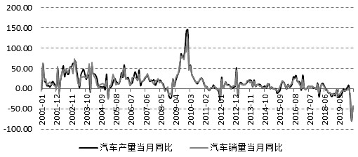 图为中国汽车产销当月增速