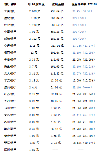 银行分红率排名2020_浦发银行(600000)2019年年报及2020年1季报点评:不良加速