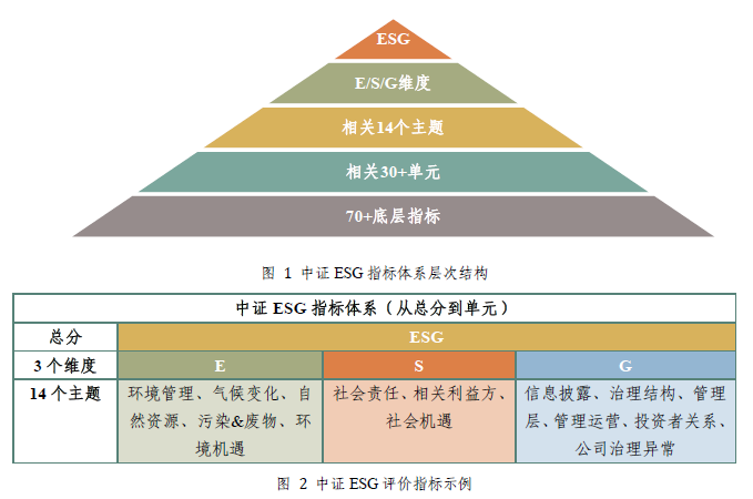 ESG投资价值与ESG指数投资