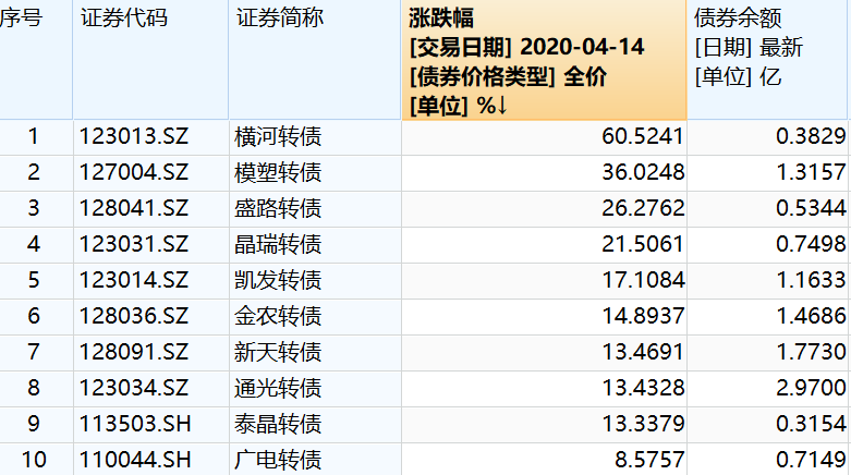 部分转债余额情况 来源:Wind