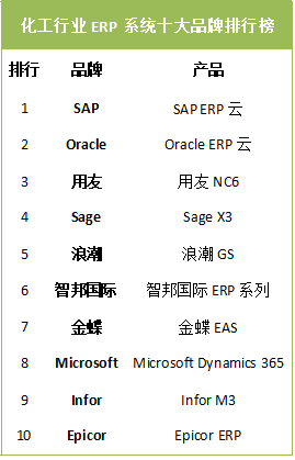 erp系统排行_2020纺织行业ERP系统十大品牌排行榜出炉