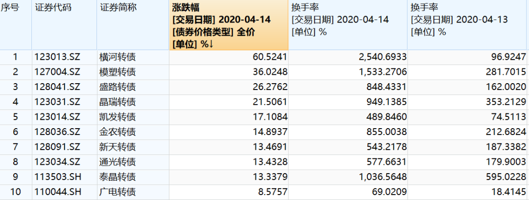 14日高涨幅转债换手率情况 来源:Wind