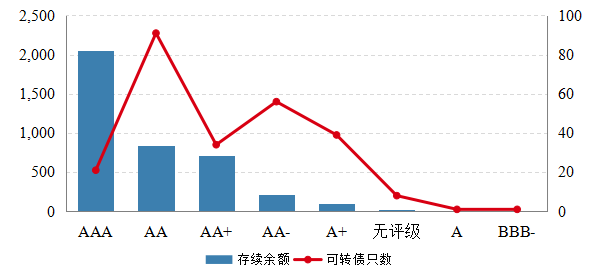 可转债还值得投资吗？ | 好买公募基金研究报告